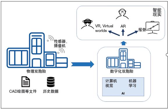 智能現(xiàn)實(shí)——使用 AI、AR、VR增強(qiáng)數(shù)字化雙胞胎
